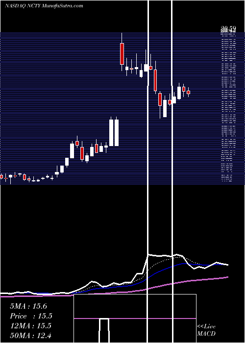  Daily chart The9 Limited