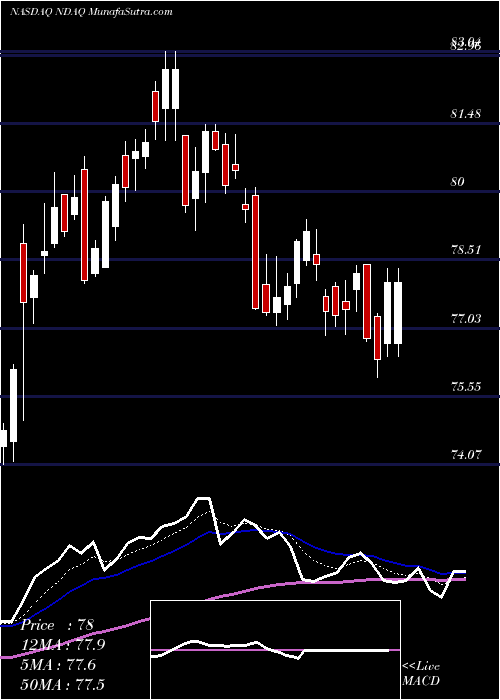  Daily chart NasdaqInc