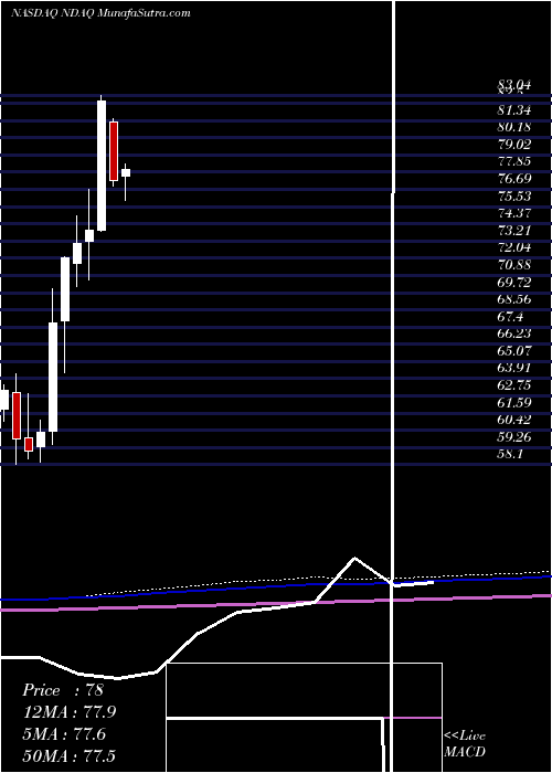  monthly chart NasdaqInc