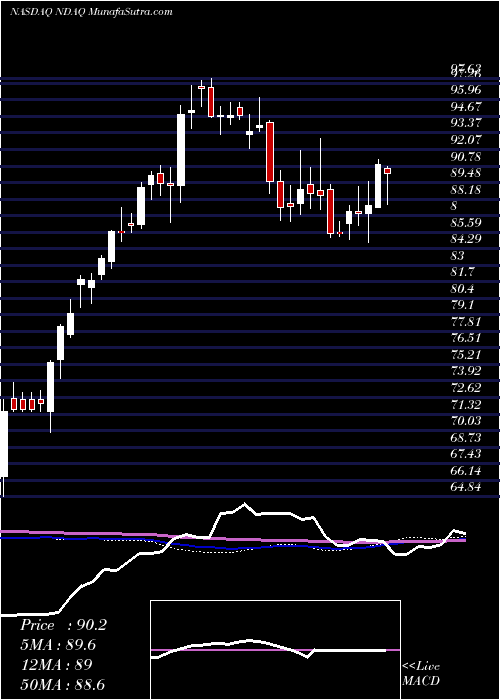  weekly chart NasdaqInc