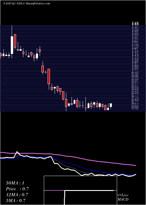  Daily chart NoodlesCompany