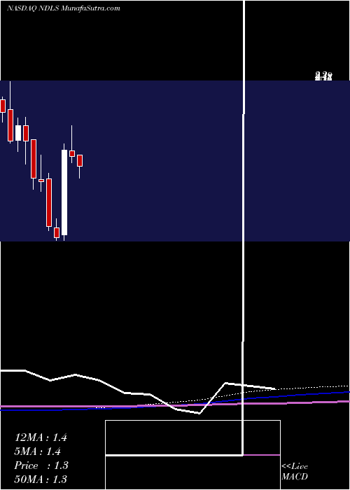  monthly chart NoodlesCompany