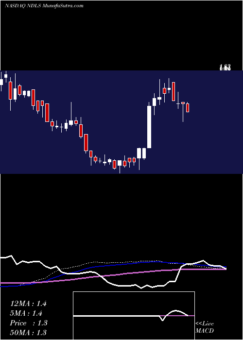  weekly chart NoodlesCompany