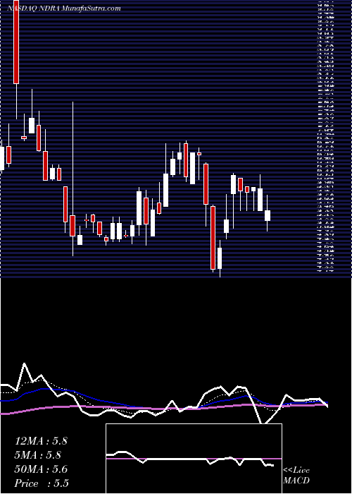  Daily chart EndraLife