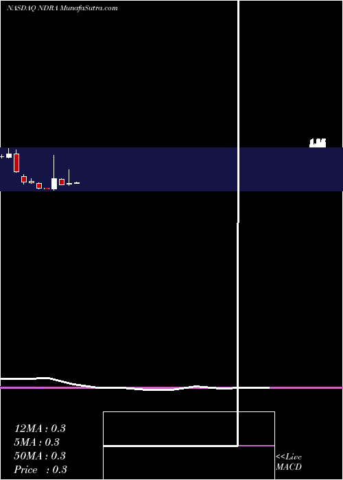  monthly chart EndraLife