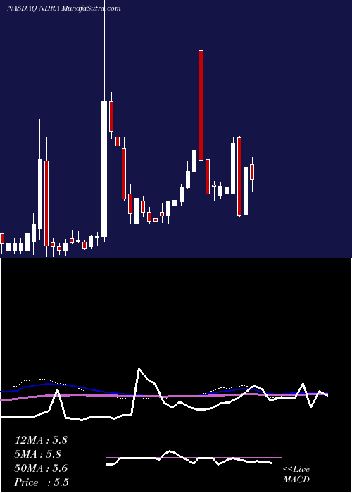  weekly chart EndraLife