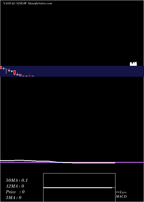  monthly chart EndraLife