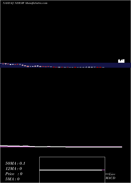  weekly chart EndraLife