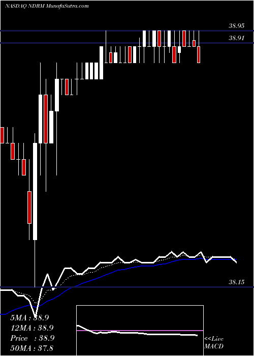  Daily chart Neuroderm