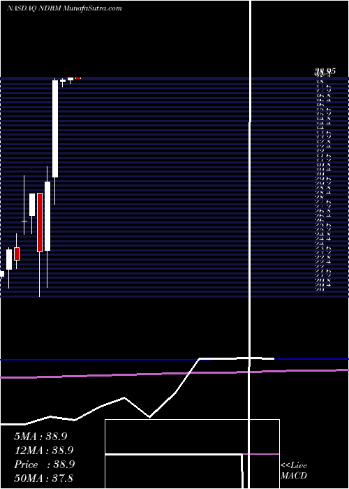  monthly chart Neuroderm