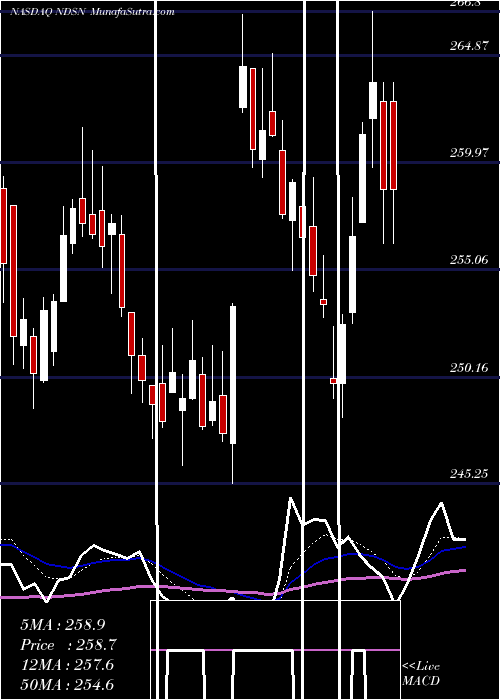  Daily chart Nordson Corporation