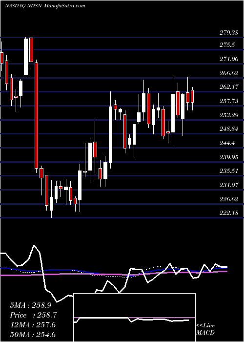  weekly chart NordsonCorporation