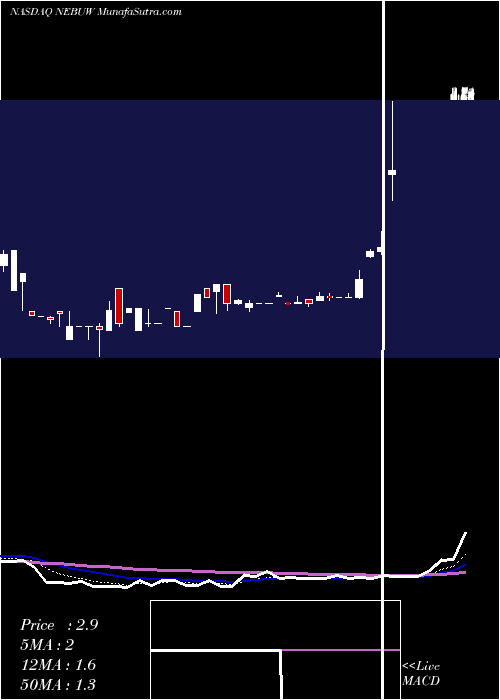  Daily chart NebulaAcquisition