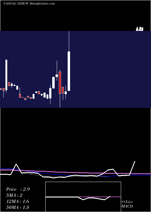  monthly chart NebulaAcquisition
