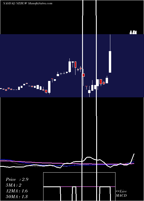  weekly chart NebulaAcquisition