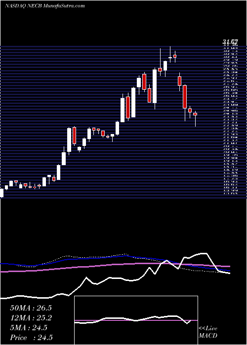  weekly chart NortheastCommunity