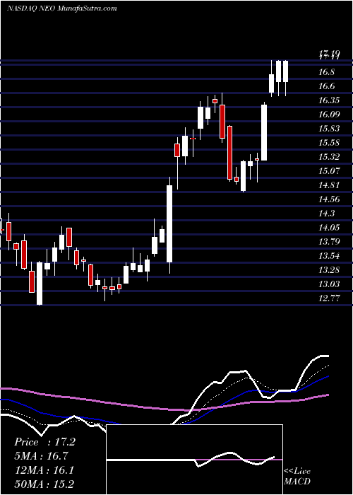  Daily chart NeoGenomics, Inc.