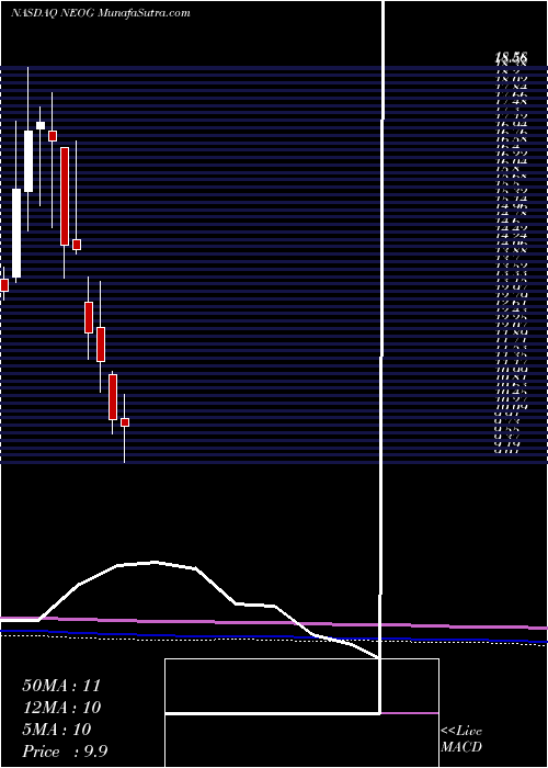  monthly chart NeogenCorporation