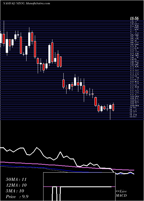  weekly chart NeogenCorporation