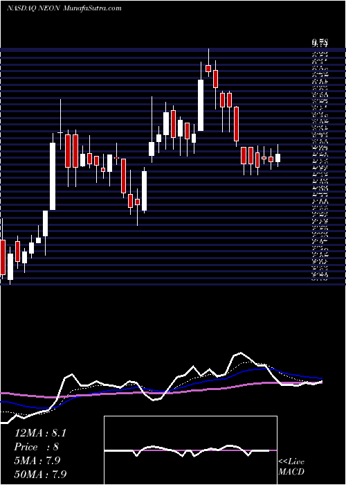  Daily chart NeonodeInc