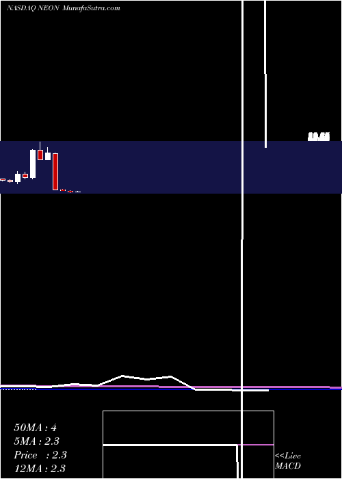  monthly chart NeonodeInc