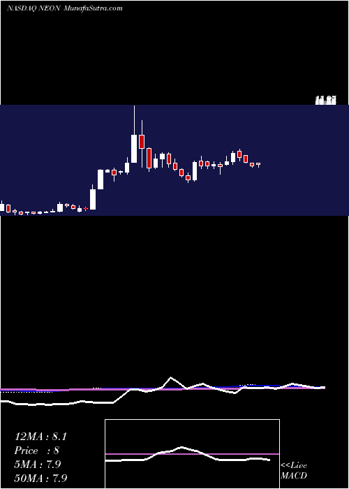  weekly chart NeonodeInc