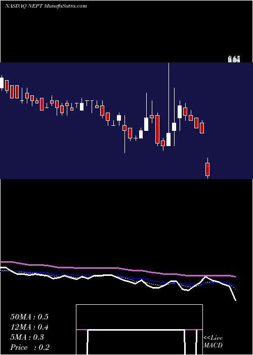  Daily chart Neptune Wellness Solutions Inc.