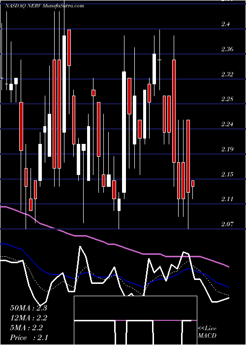  Daily chart Minerva Neurosciences, Inc