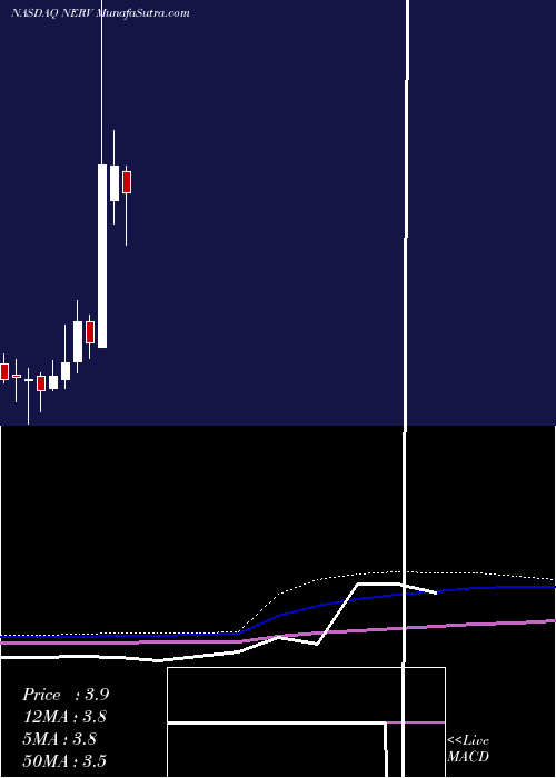  monthly chart MinervaNeurosciences