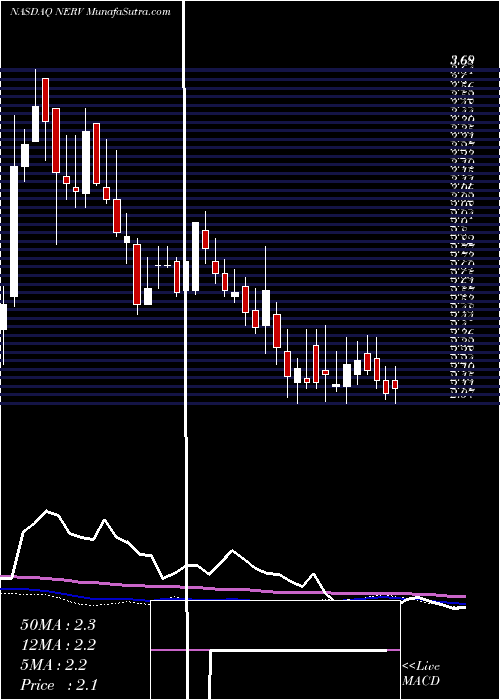  weekly chart MinervaNeurosciences