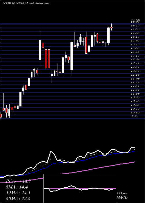  Daily chart NationalEnergy
