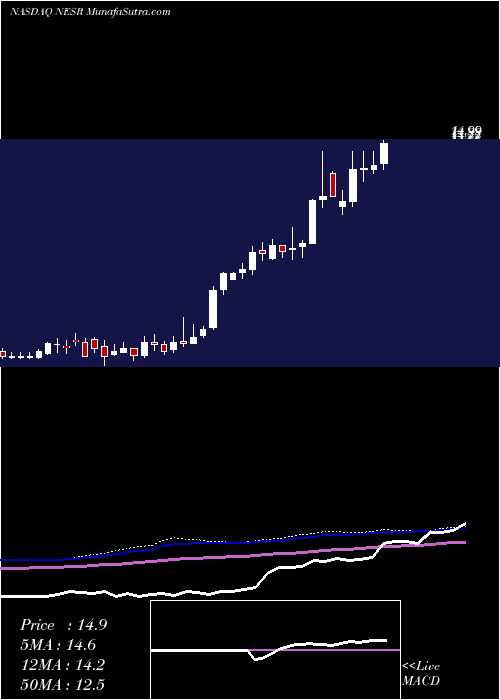  weekly chart NationalEnergy