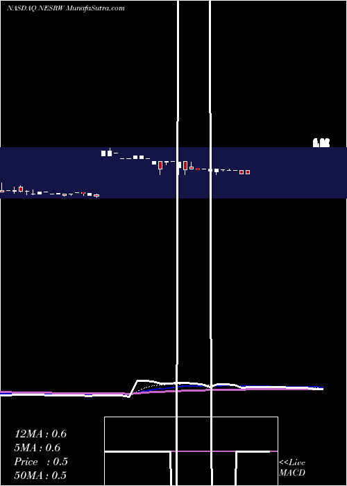  Daily chart National Energy Services Reunited Corp.