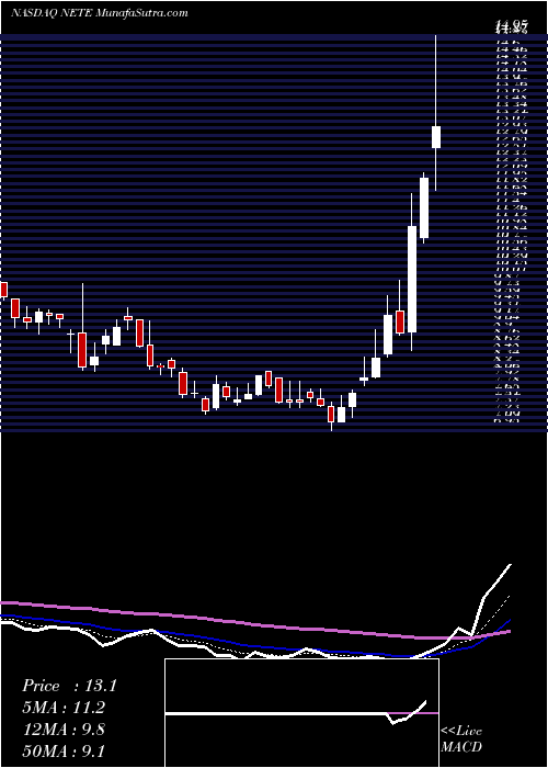  Daily chart NetElement