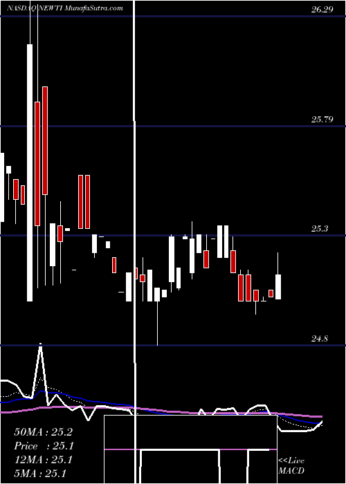  Daily chart NewtekBusiness