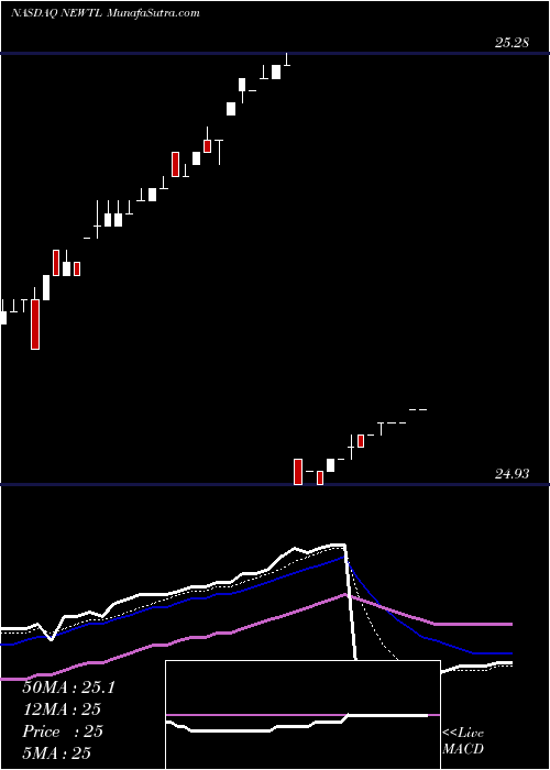  Daily chart NewtekBusiness