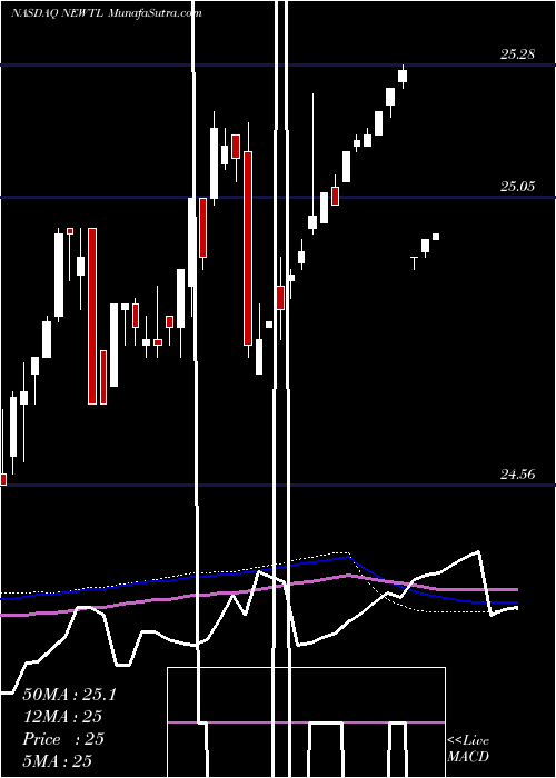  weekly chart NewtekBusiness