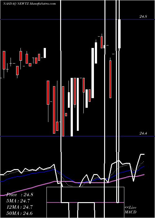  Daily chart NewtekBusiness