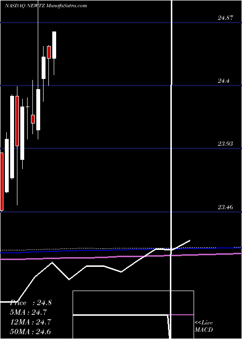  monthly chart NewtekBusiness