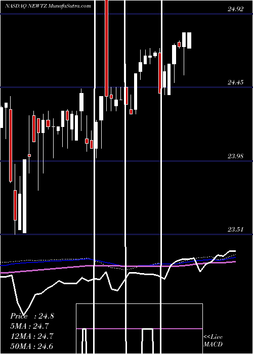  weekly chart NewtekBusiness