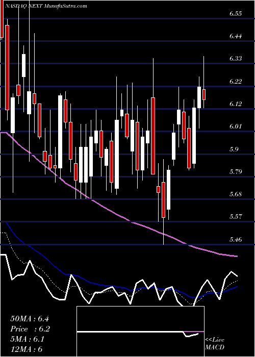  Daily chart NextDecade Corporation