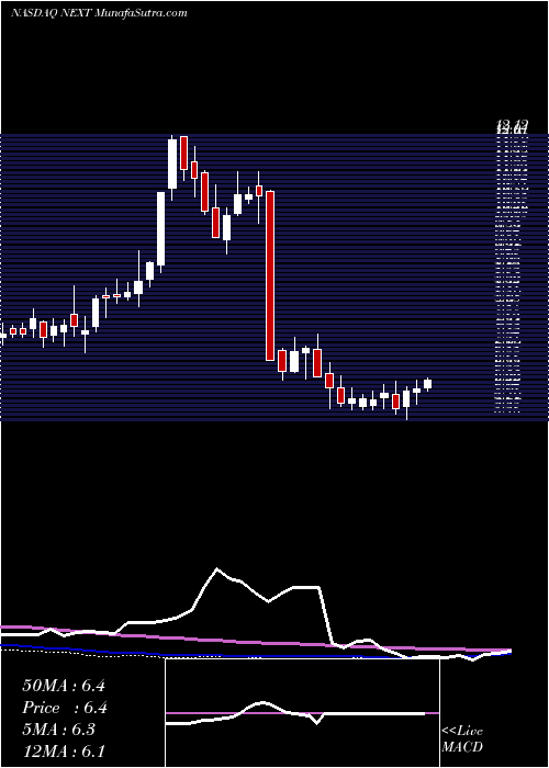  weekly chart NextdecadeCorporation