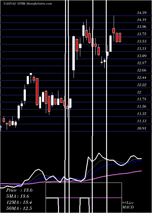  Daily chart NorthfieldBancorp