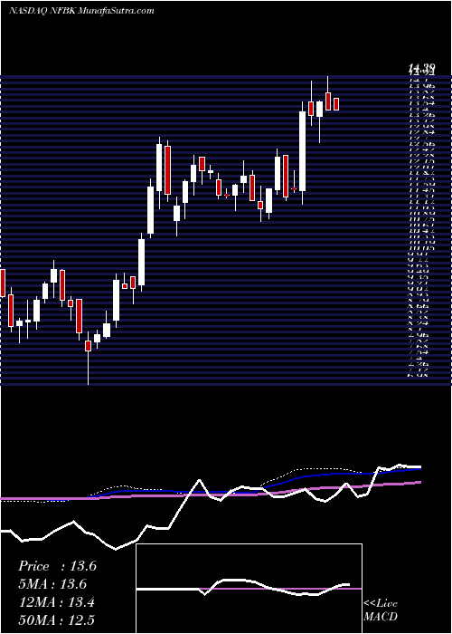  weekly chart NorthfieldBancorp