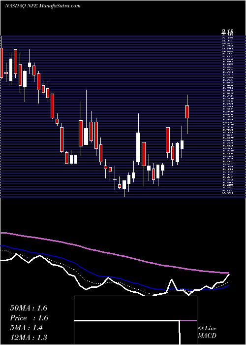  Daily chart NewFortress
