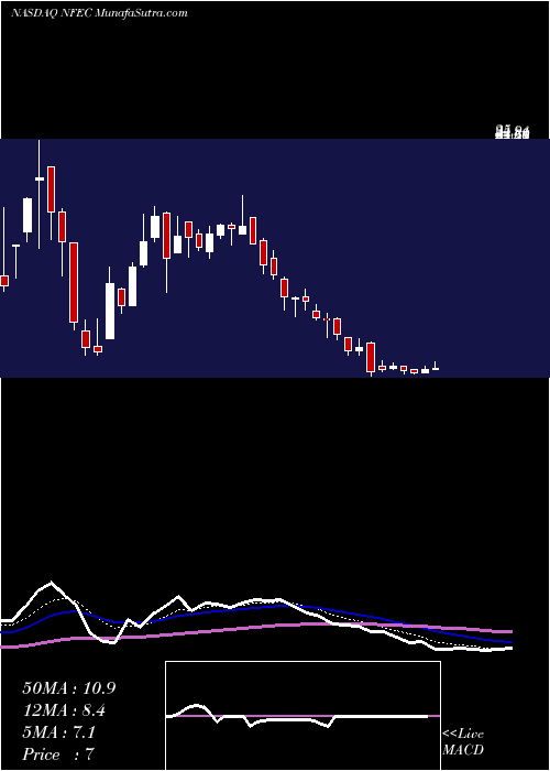  Daily chart NfEnergy