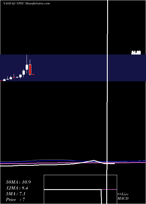  monthly chart NfEnergy