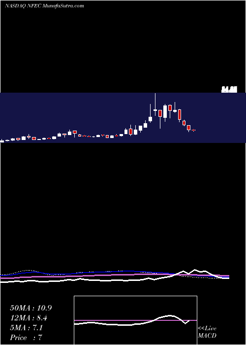  weekly chart NfEnergy