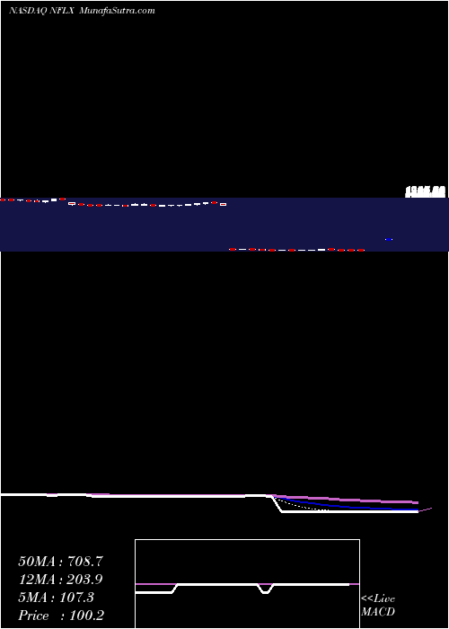  Daily chart NetflixInc