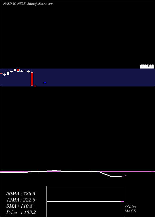  monthly chart NetflixInc